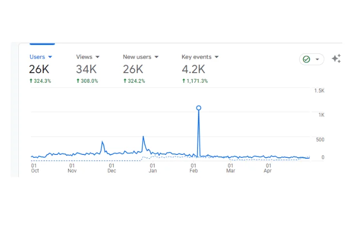 Beluga Travels traffic growth