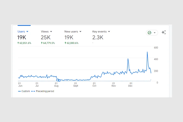 organic growth of traffic to new website