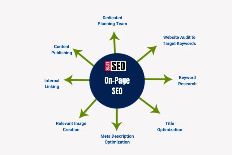 On Page SEO steps