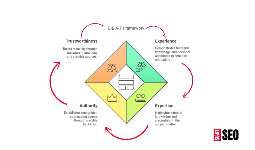 a diagram showing E-E-A-T (Experience, expertise, Authority, Trust)