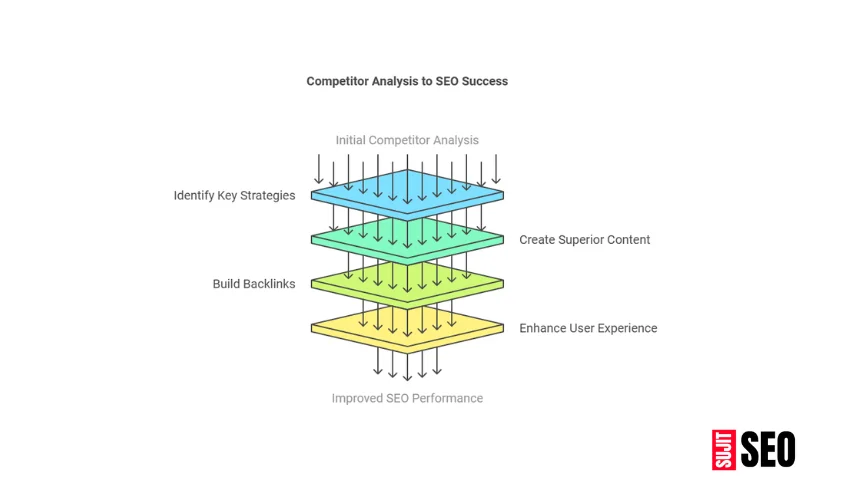 Competitor analysis for better ranking