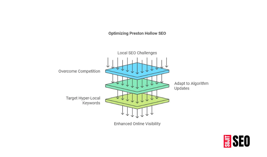 How we solve Preston Hollow SEO challenges