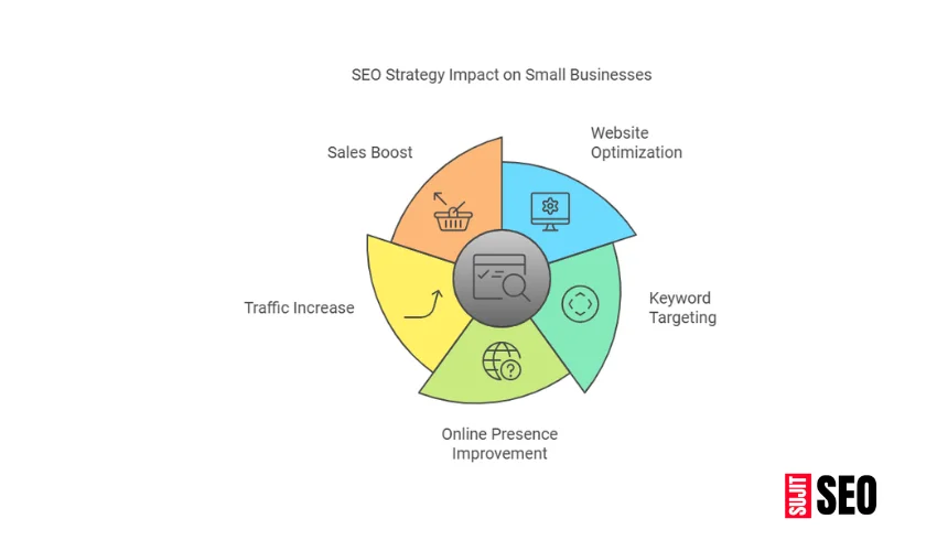 Impact of SEO strategy in Dallas Tx