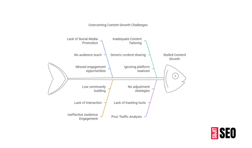 Promote content on social media platforms