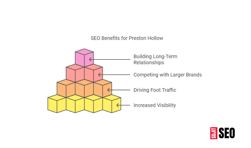 SEO benefits for Preston Hollow