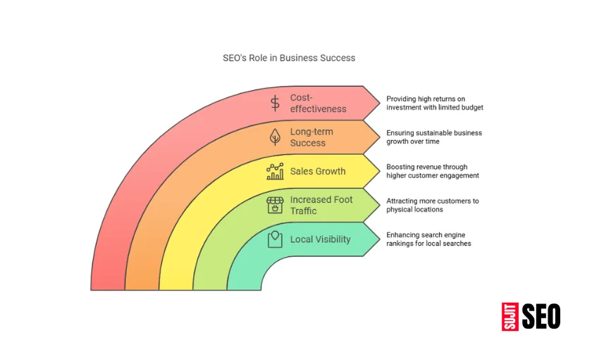 SEO's role in business growth