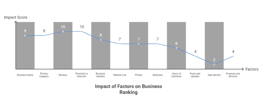 Factors that influence Google Business Profile Ranking