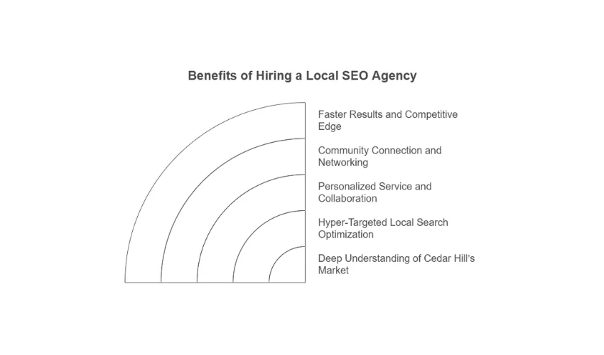 Benefits of hiring local SEO agency