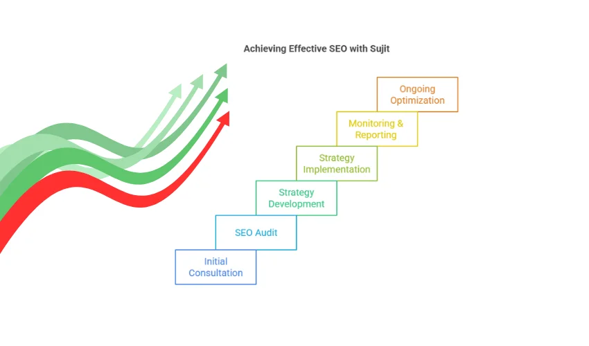 How Sujit SEO Services works in Cedar Hill