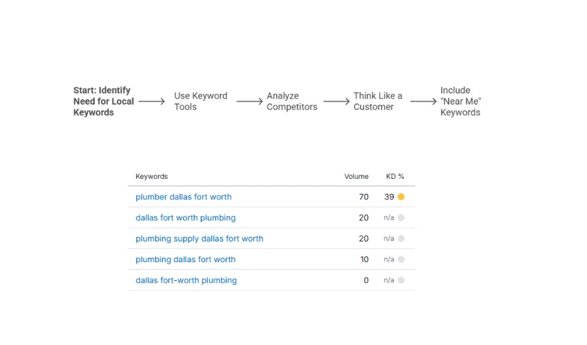 Keyword research for Local Business