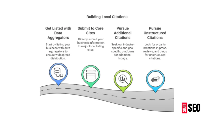 How to create local citation