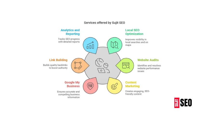 Services offered by Sujit SEO