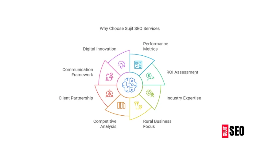 Why you should choose Sujit SEO Services for Combine business